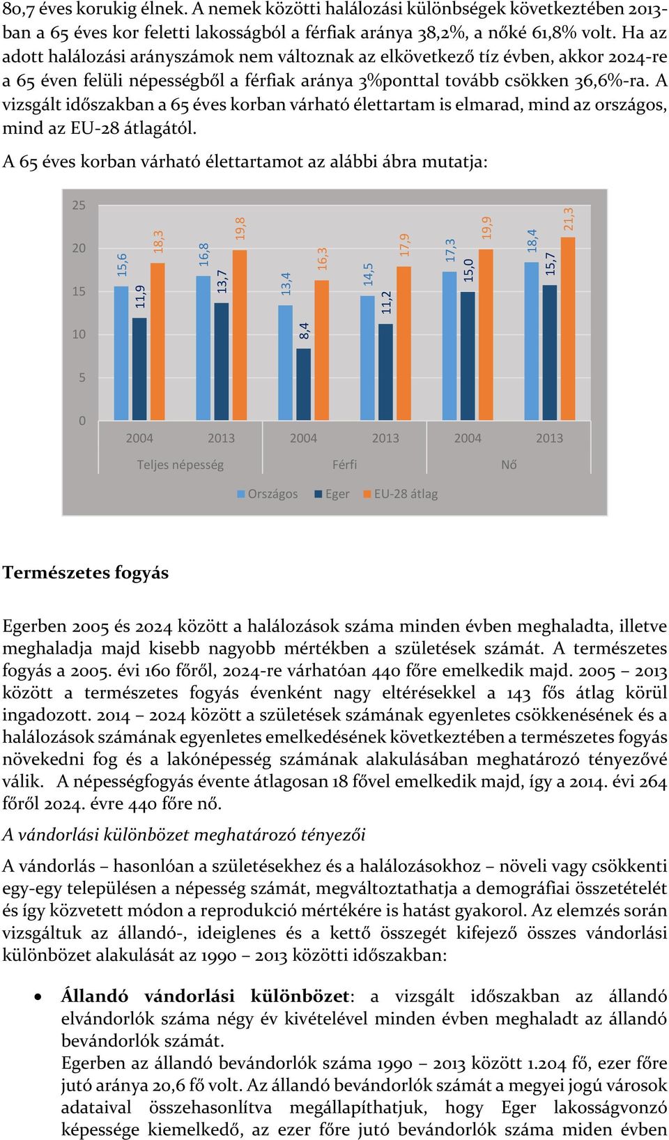 A vizsgált időszakban a 65 éves korban várható élettartam is elmarad, mind az országos, mind az EU-28 átlagától.