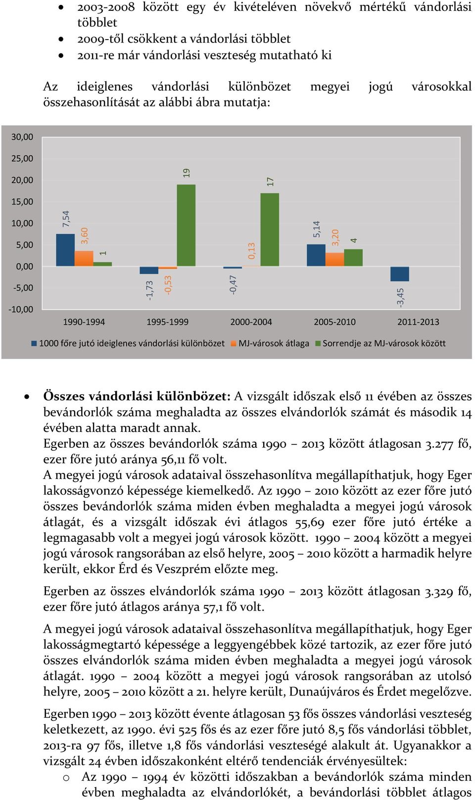 2005-2010 2011-2013 1000 főre jutó ideiglenes vándorlási különbözet MJ-városok átlaga Sorrendje az MJ-városok között Összes vándorlási különbözet: A vizsgált időszak első 11 évében az összes
