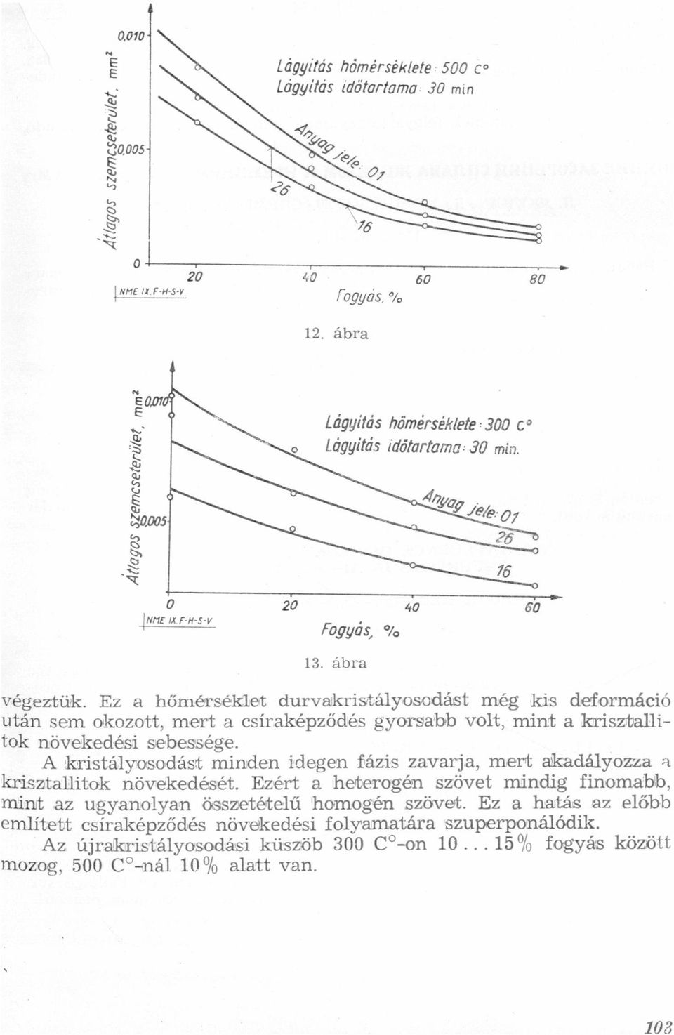 ábra végeztük Ez a hőmérséklet durvakristályosodábst még kis deformáció után sem okozott, mert a csíraképződnés gyorsabb volt, mint a kriszmallítok növekedési sebessége A lcrístmályosordástc minden