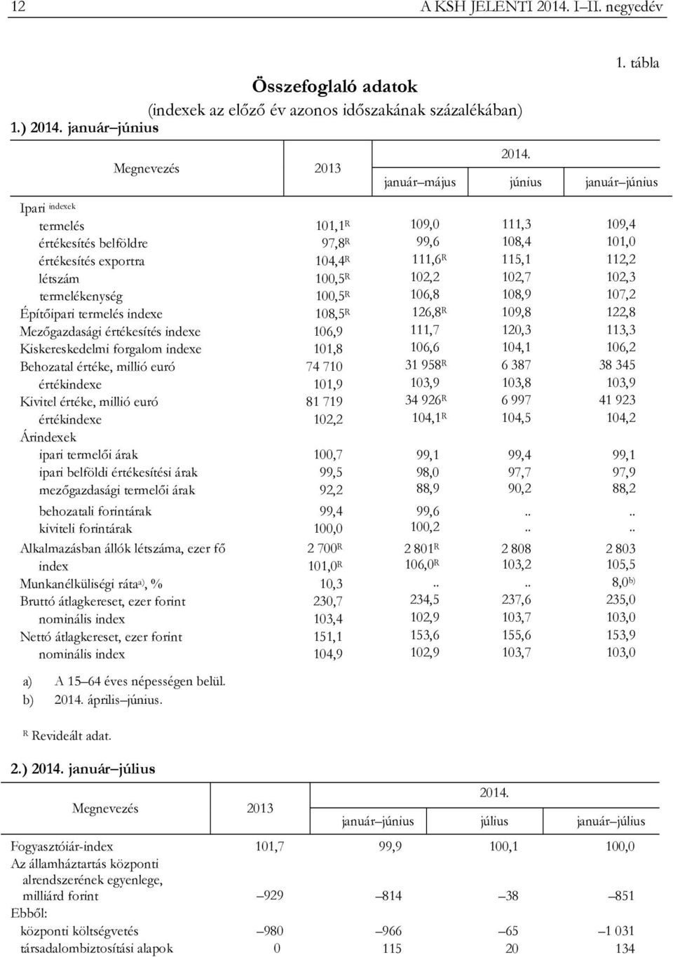 tábla január május június január június Ipari indexek termelés 101,1 R 109,0 111,3 109,4 értékesítés belföldre 97,8 R 99,6 108,4 101,0 értékesítés exportra 104,4 R 111,6 R 115,1 112,2 létszám 100,5 R