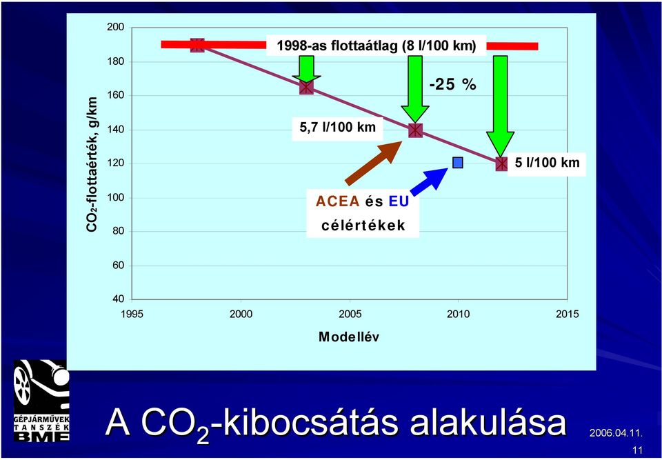 km ACEA és EU célértékek -25 % 5 l/100 km 60 40