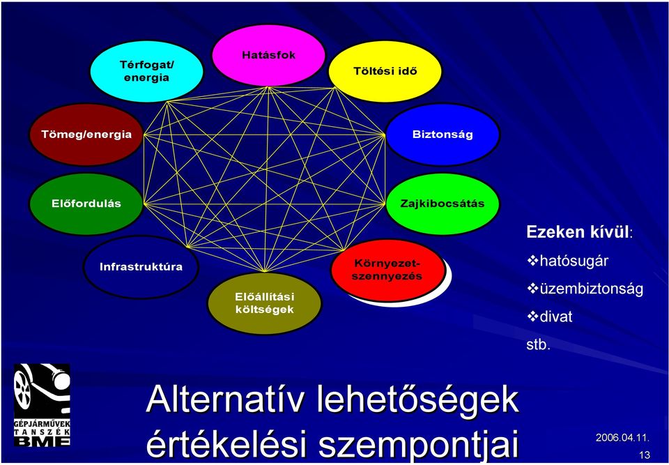 Infrastruktúra Előállítási költségek Környezetszennyezés