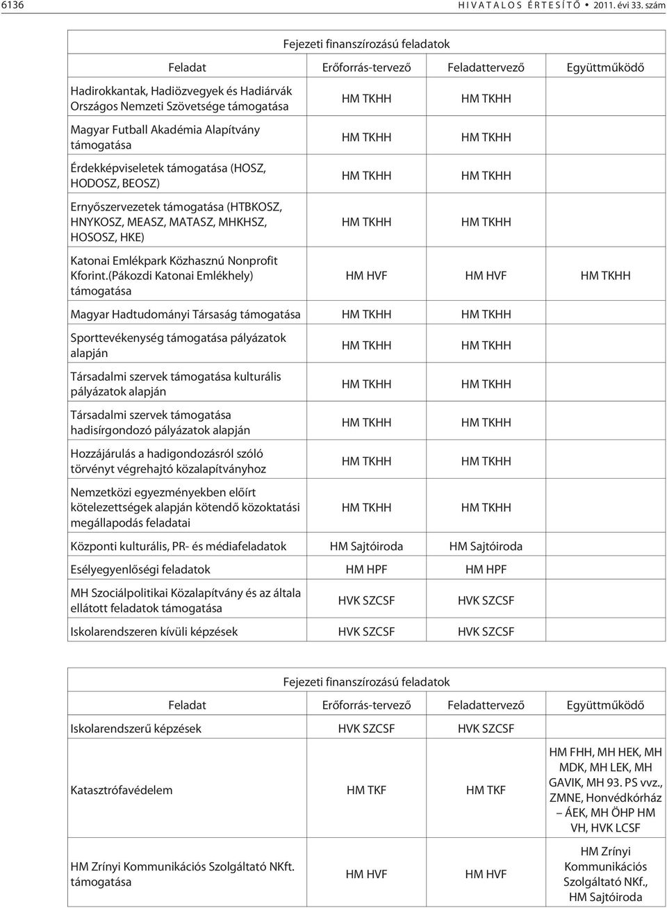 Alapítvány támogatása Érdekképviseletek támogatása (HOSZ, HODOSZ, BEOSZ) Ernyõszervezetek támogatása (HTBKOSZ, HNYKOSZ, MEASZ, MATASZ, MHKHSZ, HOSOSZ, HKE) HM TKHH HM TKHH HM TKHH HM TKHH HM TKHH HM
