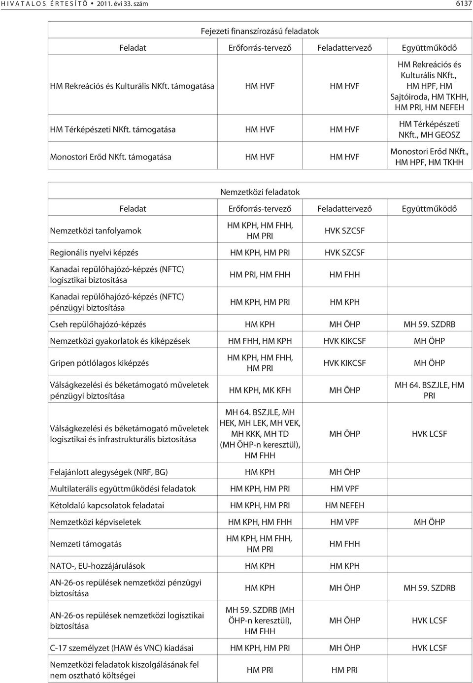 , HM HPF, HM Sajtóiroda, HM TKHH, HM PRI, HM NEFEH HM Térképészeti NKft., MH GEOSZ Monostori Erõd NKft.