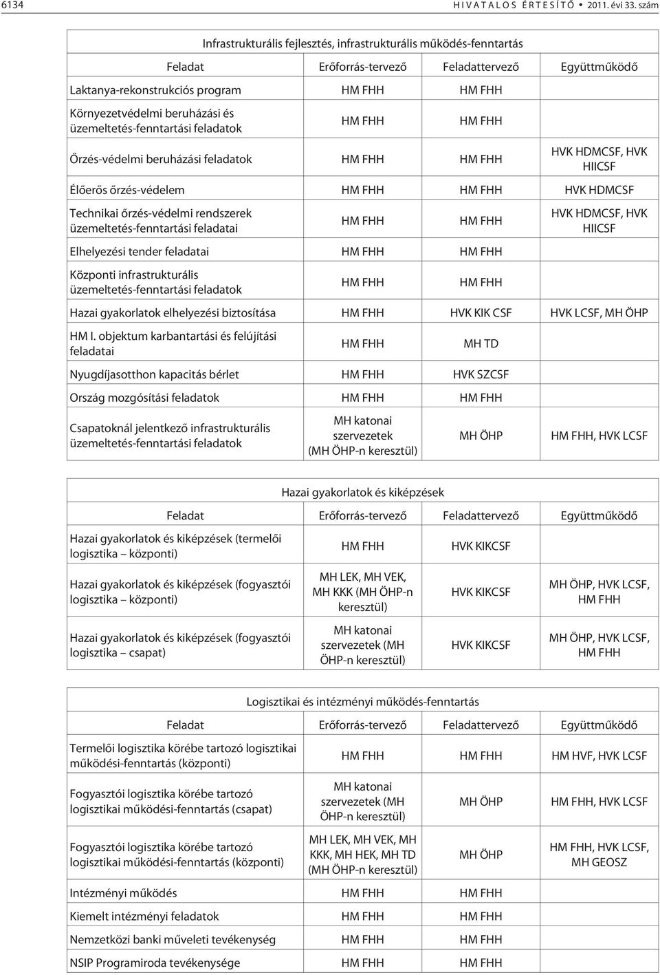 és üzemeltetés-fenntartási feladatok HM FHH HM FHH Õrzés-védelmi beruházási feladatok HM FHH HM FHH HVK HDMCSF, HVK HIICSF Élõerõs õrzés-védelem HM FHH HM FHH HVK HDMCSF Technikai õrzés-védelmi