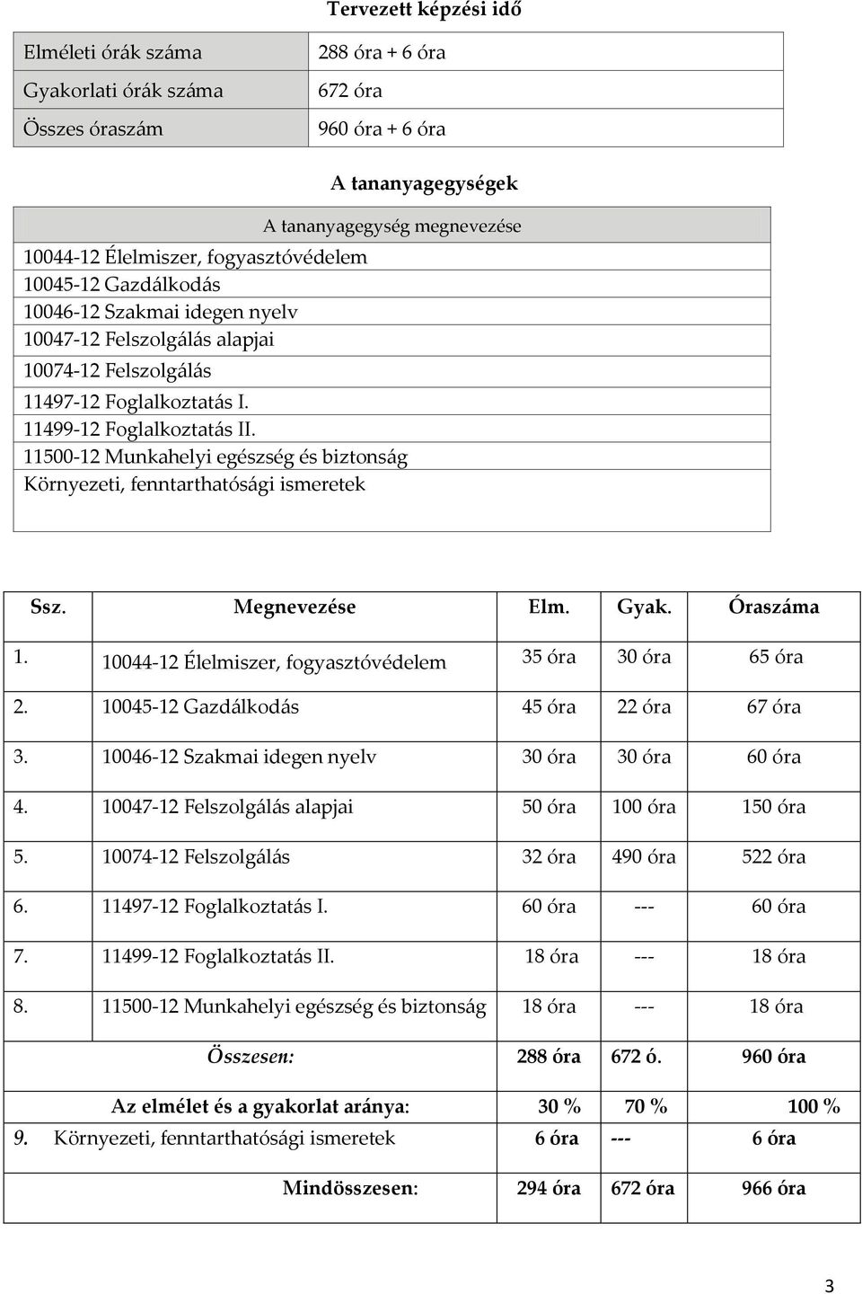 11500-12 Munkahelyi egészség és biztonság Környezeti, fenntarthatósági ismeretek Ssz. Megnevezése Elm. Gyak. Óraszáma 1. 10044-12 Élelmiszer, fogyasztóvédelem 35 óra 30 óra 65 óra 2.