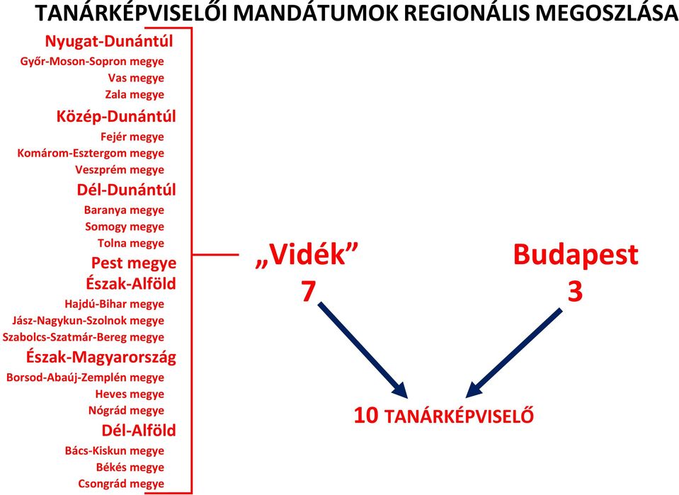 megye Észak-Alföld Hajdú-Bihar megye Jász-Nagykun-Szolnok megye Szabolcs-Szatmár-Bereg megye Észak-Magyarország