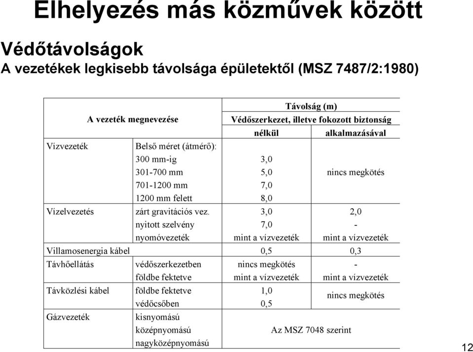 nyitott szelvény nyomóvezeték Távolság (m) Védőszerkezet, illetve fokozott biztonság nélkül alkalmazásával 3,0 5,0 7,0 8,0 3,0 7,0 mint a vízvezeték nincs megkötés 2,0 - mint