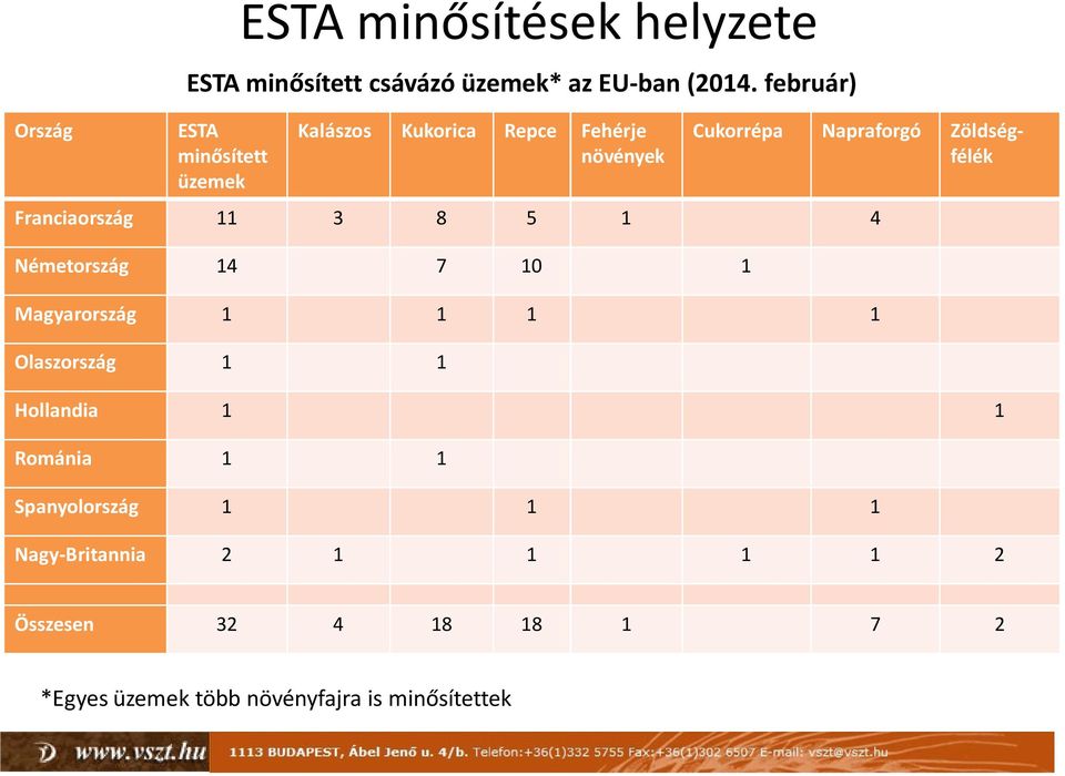 10 1 Magyarország 1 1 1 1 Olaszország 1 1 Napraforgó Zöldségfélék Hollandia 1 1 Románia 1 1