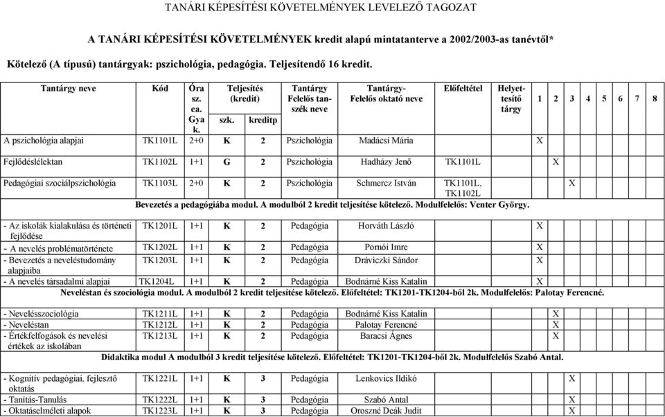 Jenő TK1101L Pedagógiai szociálpszichológia TK1103L 2+0 K 2 Pszichológia Schmercz István TK1101L, TK1102L Bevezetés a pedagógiába modul. A modulból 2 kredit teljesítése kötelező.