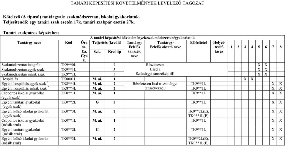 Kreditp tanszék neve Szakmódszertan integrált TK9**0L 2 Részletesen Szakmódszertan egyik szak TK9**1L 5 Lásd a Szakmódszertan másik szak TK9**1L 5 Szaki tanszékeknél! Hospitálás TK0001L M. ai.