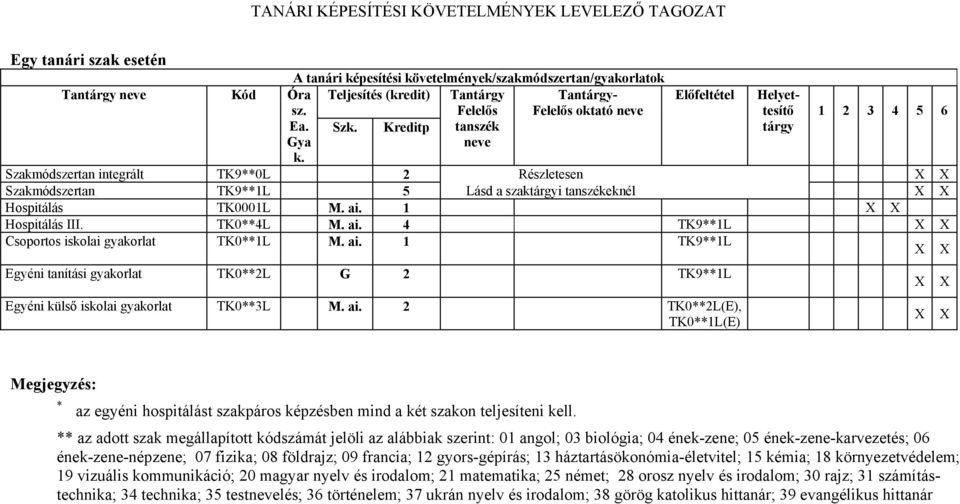 1 Hospitálás III. TK0**4L M. ai. 4 TK9**1L Csoportos iskolai gyakorlat TK0**1L M. ai. 1 TK9**1L Egyéni tanítási gyakorlat TK0**2L G 2 TK9**1L Egyéni külső iskolai gyakorlat TK0**3L M. ai. 2 TK0**2L(E), TK0**1L(E) Megjegyzés: * az egyéni hospitálást szakpáros képzésben mind a két szakon teljesíteni kell.