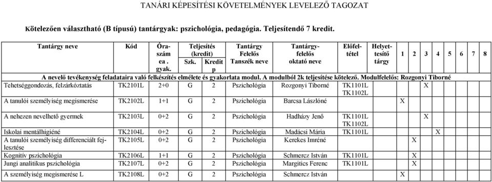 Modulfelelős: Rozgonyi Tiborné Tehetséggondozás, felzárkóztatás TK2101L 2+0 G 2 Pszichológia Rozgonyi Tiborné TK1101L TK1102L A tanulói személyiség megismerése TK2102L 1+1 G 2 Pszichológia Barcsa