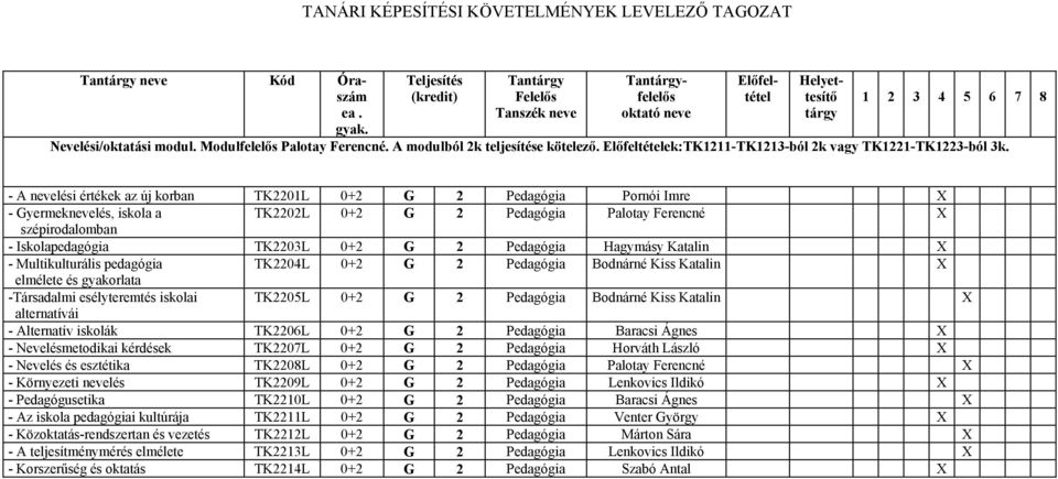 - A nevelési értékek az új korban TK2201L G 2 Pedagógia Pornói Imre - Gyermeknevelés, iskola a TK2202L G 2 Pedagógia Palotay Ferencné szépirodalomban - Iskolapedagógia TK2203L G 2 Pedagógia Hagymásy