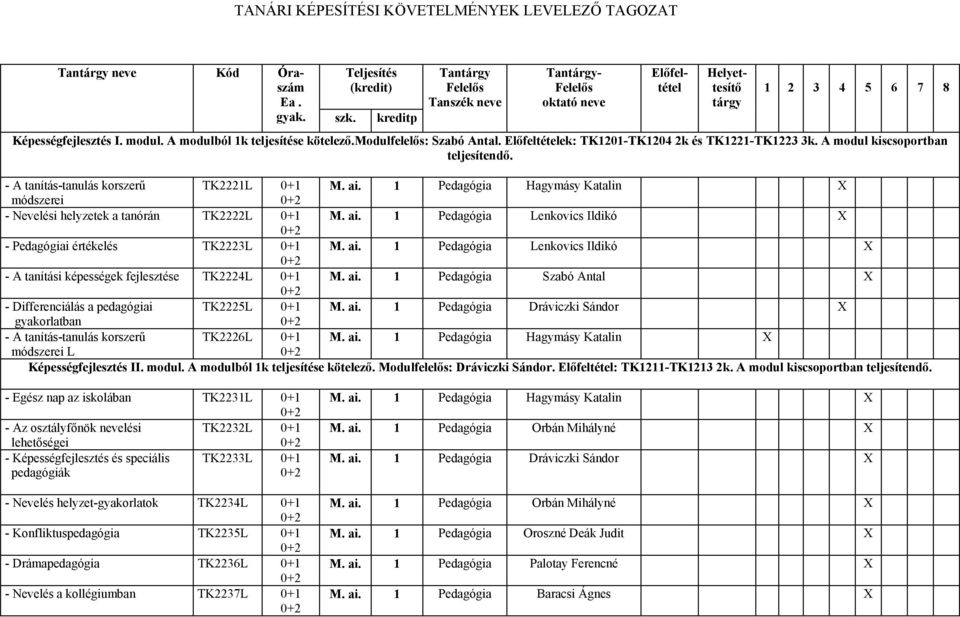 1 Pedagógia Hagymásy Katalin módszerei - Nevelési helyzetek a tanórán TK2222L 0+1 M. ai. 1 Pedagógia Lenkovics Ildikó - Pedagógiai értékelés TK2223L 0+1 M. ai. 1 Pedagógia Lenkovics Ildikó - A tanítási képességek fejlesztése TK2224L 0+1 M.