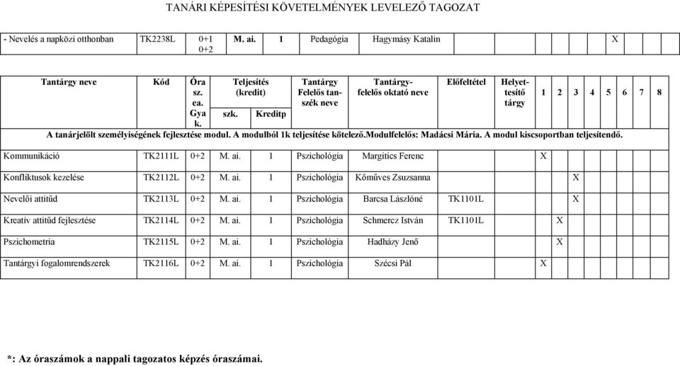 A modul kiscsoportban teljesítendő. Kommunikáció TK2111L M. ai. 1 Pszichológia Margitics Ferenc Konfliktusok kezelése TK2112L M. ai. 1 Pszichológia Kőműves Zsuzsanna Nevelői attitűd TK2113L M. ai. 1 Pszichológia Barcsa Lászlóné TK1101L Kreatív attitűd fejlesztése TK2114L M.