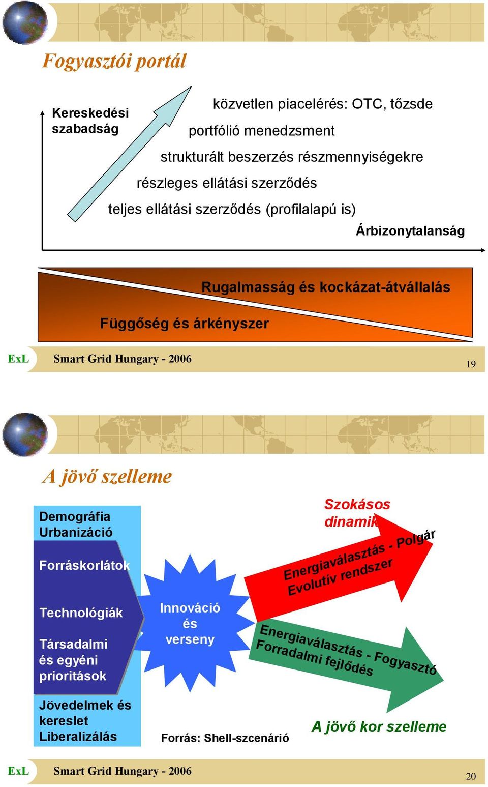 szelleme Demográfia Urbanizáció Forráskorlátok Technológiák Társadalmi és egyéni prioritások Innováció és verseny Szokásos dinamika Energiaválasztás -