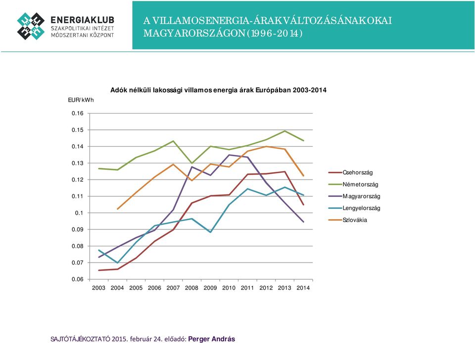 1 0.09 Csehország Németország Magyarország Lengyelország