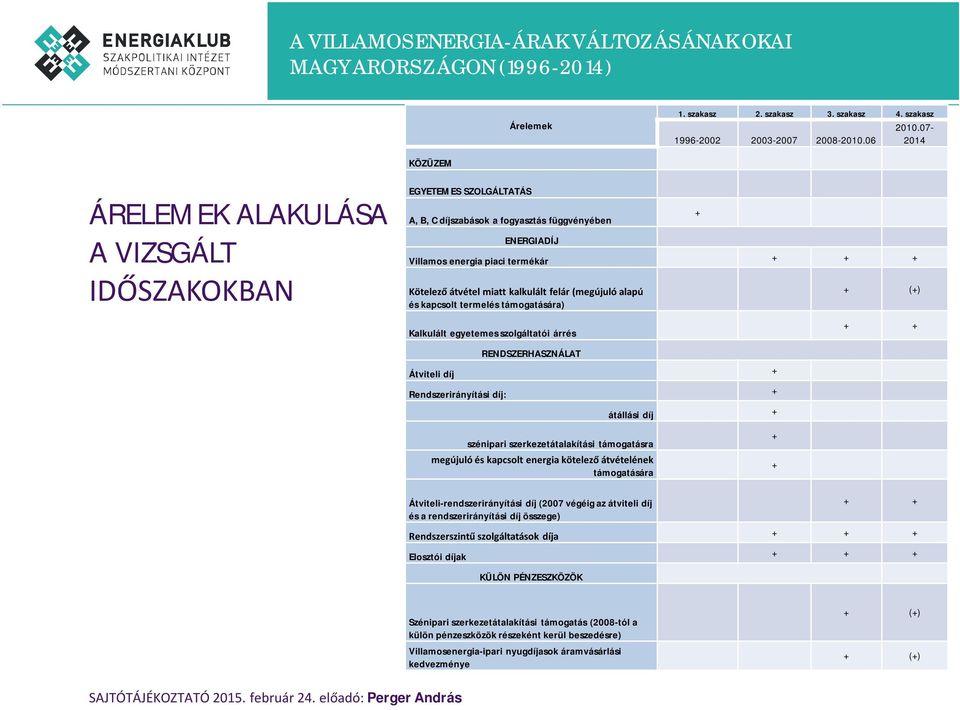 kalkulált felár (megújuló alapú és kapcsolt termelés támogatására) Kalkulált egyetemes szolgáltatói árrés RENDSZERHASZNÁLAT Átviteli díj + Rendszerirányítási díj: + szénipari szerkezetátalakítási