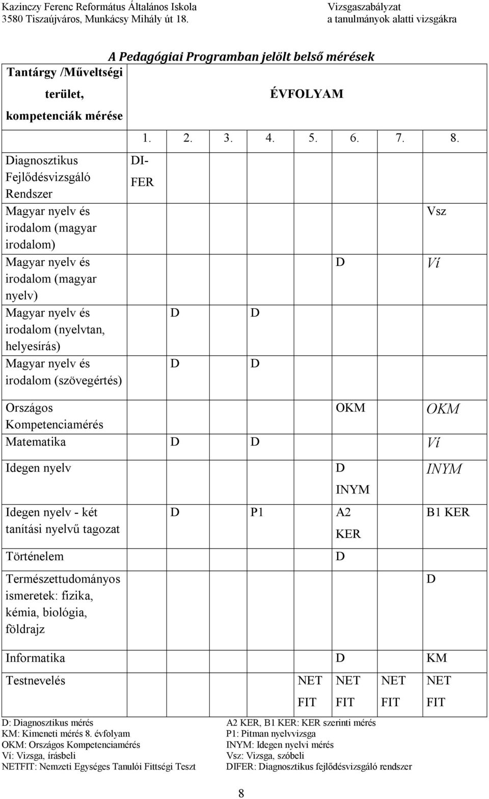 FER Országos OKM OKM Kompetenciamérés Matematika Ví Vsz Ví Idegen nyelv Idegen nyelv - két tanítási nyelvű tagozat Történelem Természettudományos ismeretek: fizika, kémia, biológia, földrajz INYM P1