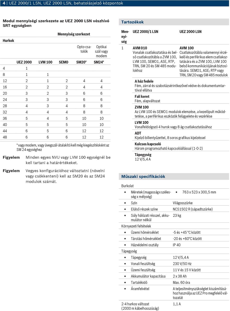 üvegszál-átalakító kell még kiegészítésként az SM 24 egységhez Minden egyes NVU vagy LVM 100 egységnél be kell tartani a határértékeket.