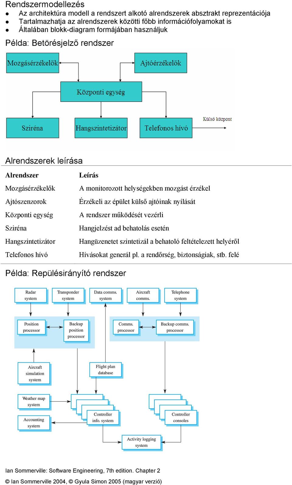 Hangszintetizátor Telefonos hívó Leírás A monitorozott helységekben mozgást érzékel Érzékeli az épület külső ajtóinak nyílását A rendszer működését vezérli