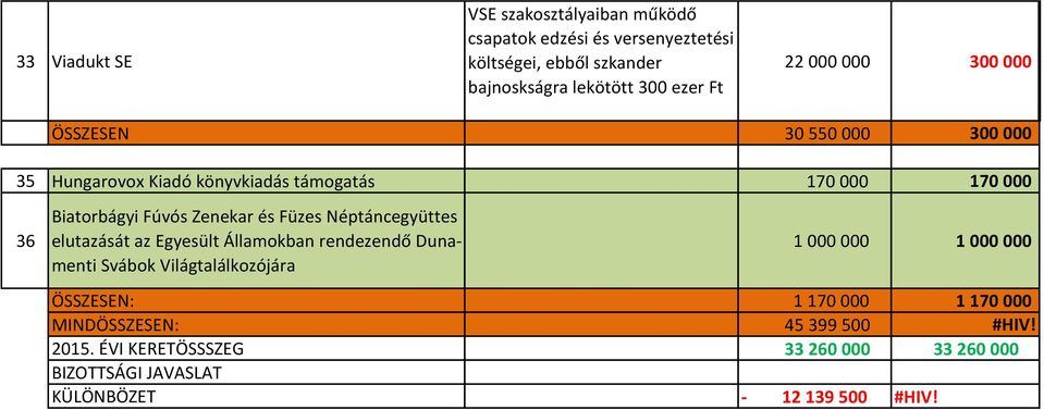 Füzes Néptáncegyüttes elutazását az Egyesült Államokban rendezendő Dunamenti Svábok Világtalálkozójára 1 000 000 1 000 000 ÖSSZESEN: 1