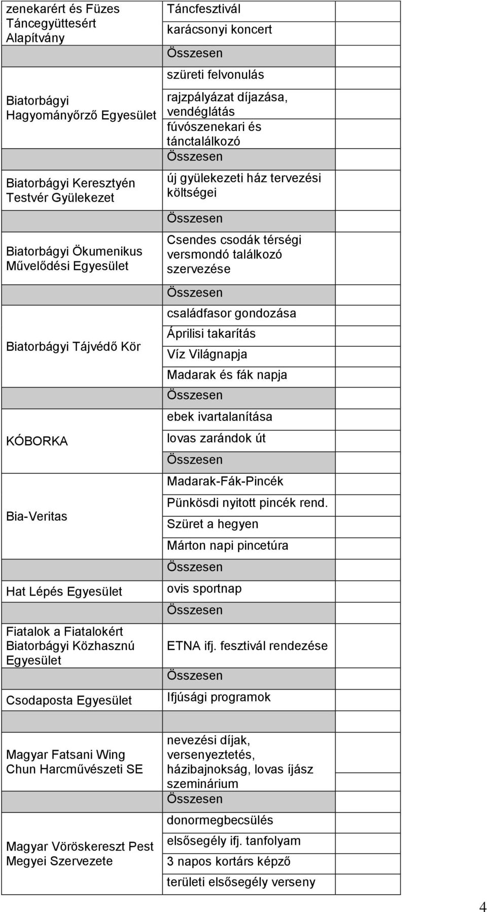 tervezési költségei Csendes csodák térségi versmondó találkozó szervezése családfasor gondozása Áprilisi takarítás Víz Világnapja Madarak és fák napja ebek ivartalanítása lovas zarándok út