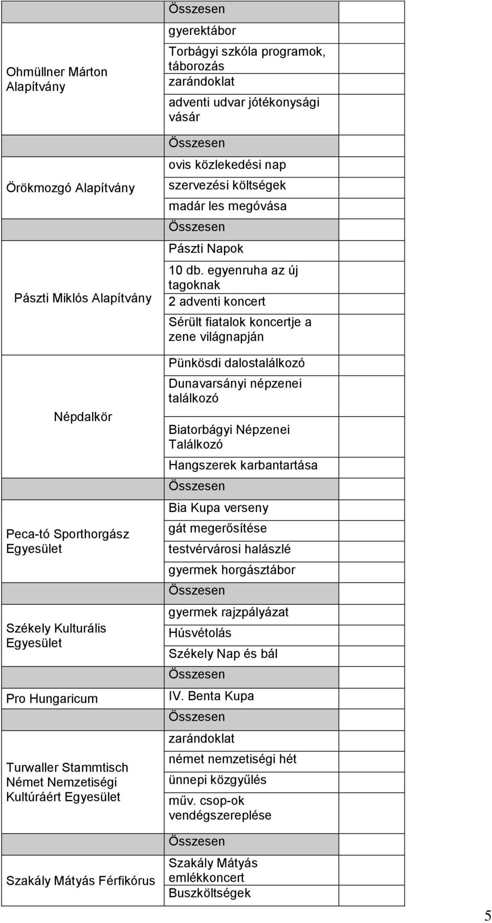 egyenruha az új tagoknak 2 adventi koncert Sérült fiatalok koncertje a zene világnapján Pünkösdi dalostalálkozó Dunavarsányi népzenei találkozó Biatorbágyi Népzenei Találkozó Hangszerek karbantartása