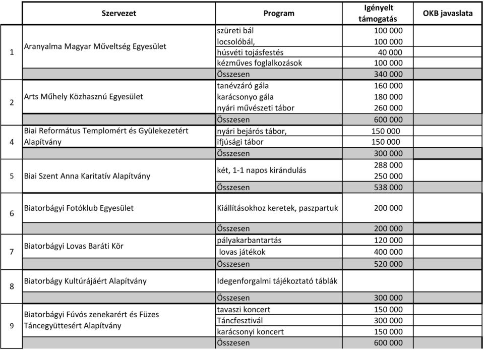 150 000 ifjúsági tábor 150 000 két, 1-1 napos kirándulás 300 000 288 000 250 000 538 000 OKB javaslata 6 7 Biatorbágyi Fotóklub Kiállításokhoz keretek, paszpartuk 200 000 Biatorbágyi Lovas Baráti Kör