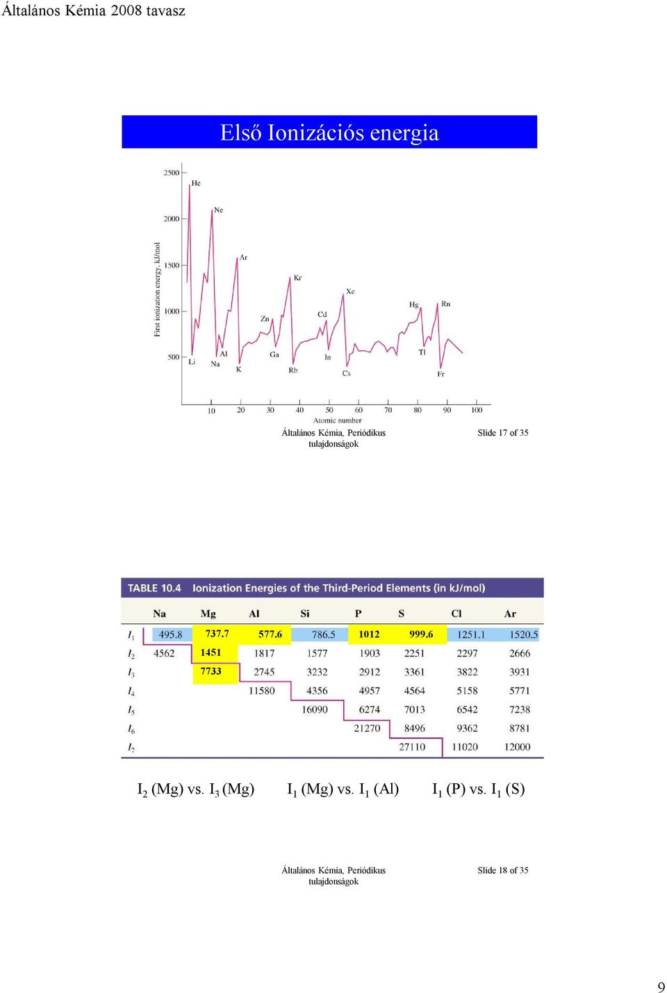 kj/mol) 737.7 577.6 1451 7733 1012 999.6 I 2 (Mg) vs.