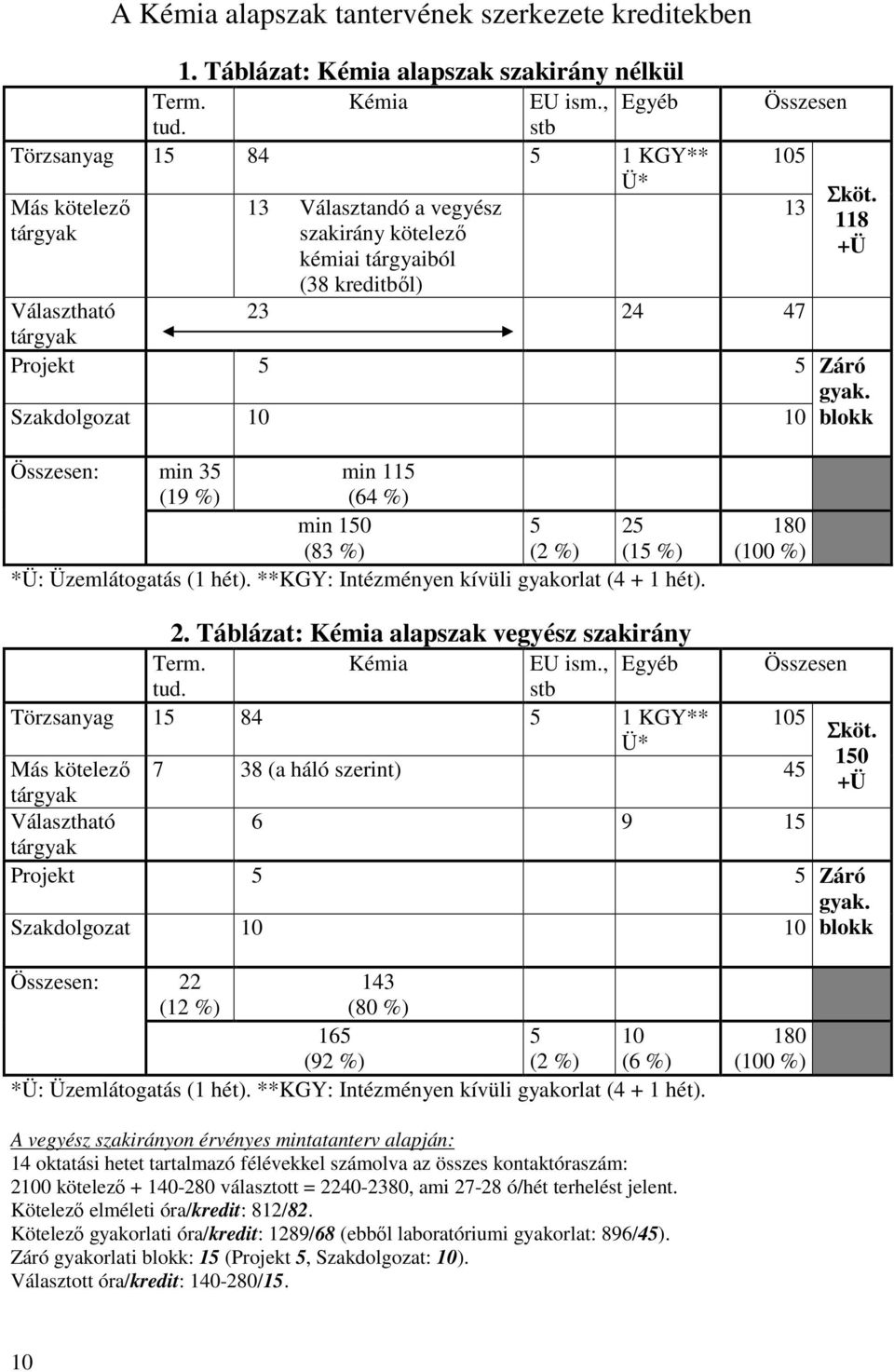 Szakdolgozat 10 10 Összesen Σköt. 118 +Ü Záró gyak. blokk Összesen: min 35 (19 %) min 115 (64 %) min 150 (83 %) 5 (2 %) 25 (15 %) *Ü: Üzemlátogatás (1 hét).