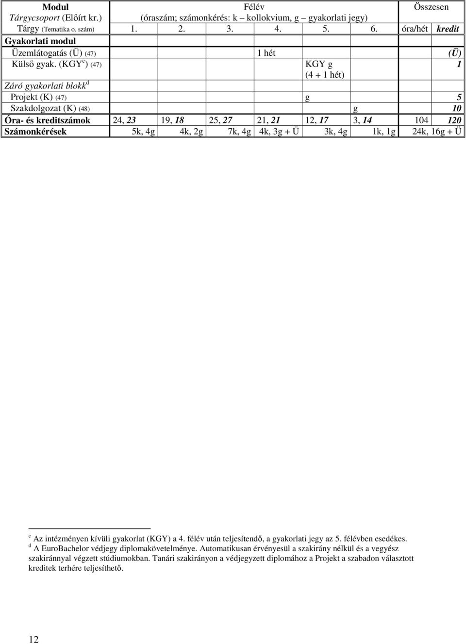 (KGY c ) (47) KGY g (4 + 1 hét) Záró gyakorlati blokk d Projekt (K) (47) g 5 Szakdolgozat (K) (48) g 10 Óra- és kreditszámok 24, 23 19, 18 25, 27 21, 21 12, 17 3, 14 104 120 Számonkérések 5k, 4g 4k,