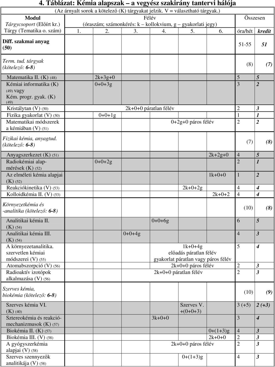 tárgyak (kötelezı: 6-8) 51-55 51 (8) (7) Matematika II. (K) (48) 2k+3g+0 5 5 Kémiai informatika (K) 0+0+3g 3 2 (49) vagy Kém. progr. gyak.