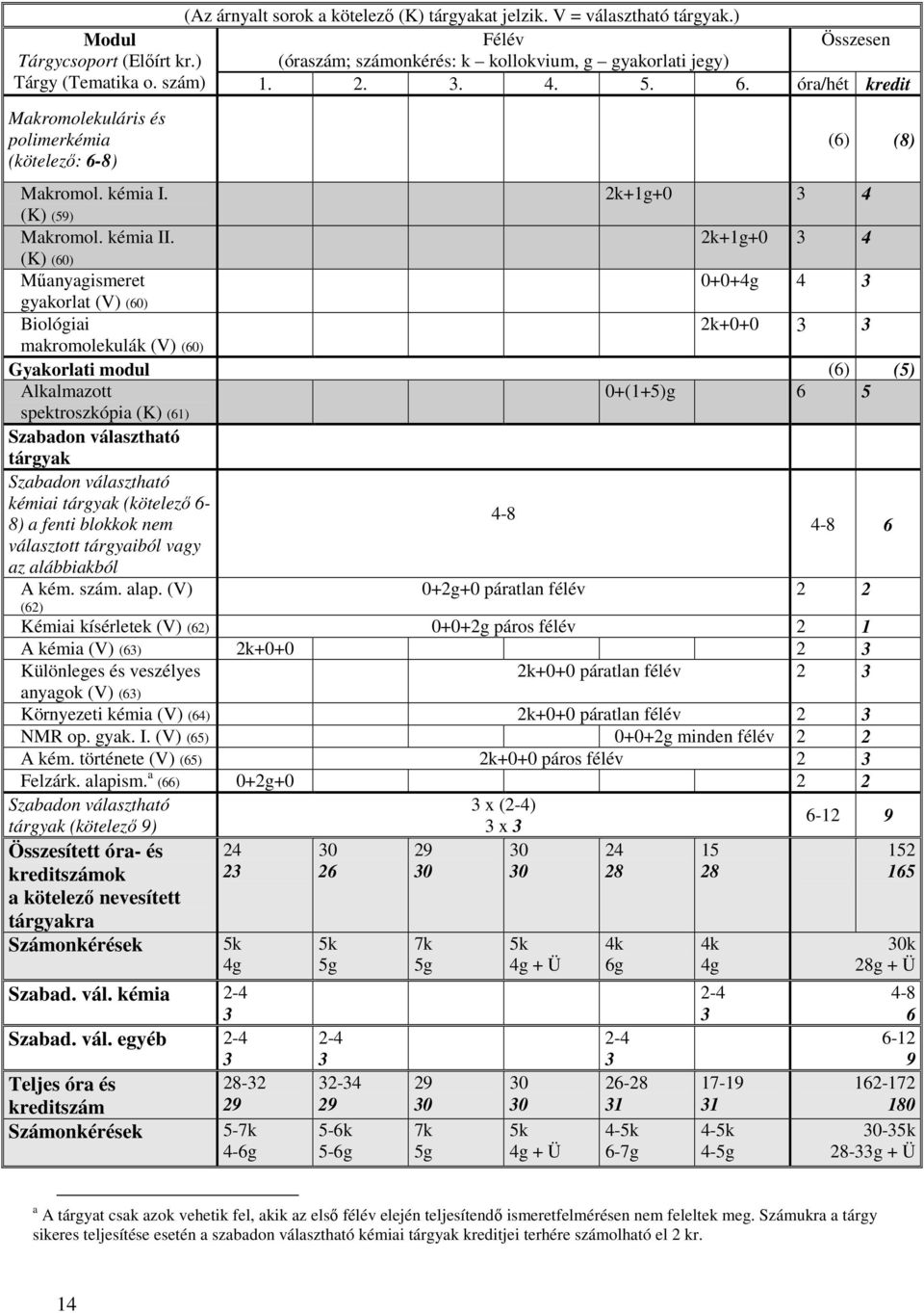 (K) (60) 2k+1g+0 3 4 2k+1g+0 3 4 (6) (8) Mőanyagismeret 0+0+4g 4 3 gyakorlat (V) (60) Biológiai 2k+0+0 3 3 makromolekulák (V) (60) Gyakorlati modul (6) (5) Alkalmazott 0+(1+5)g 6 5 spektroszkópia (K)