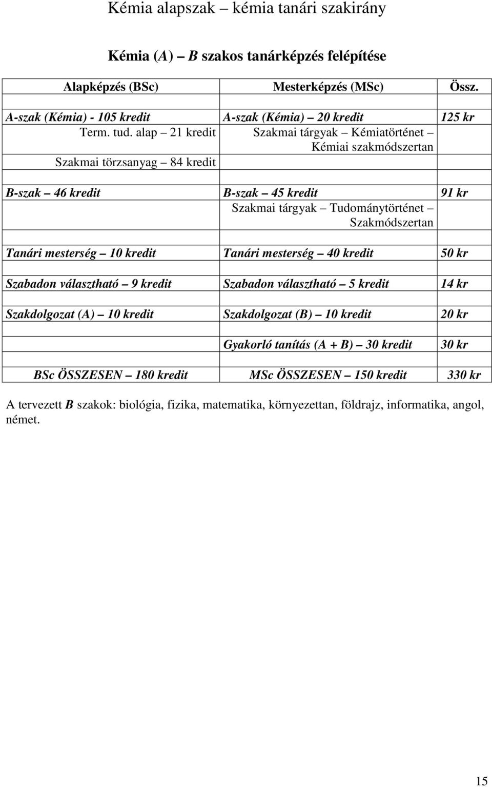 Tanári mesterség 10 kredit Tanári mesterség 40 kredit 50 kr Szabadon választható 9 kredit Szabadon választható 5 kredit 14 kr Szakdolgozat (A) 10 kredit Szakdolgozat (B) 10 kredit 20 kr