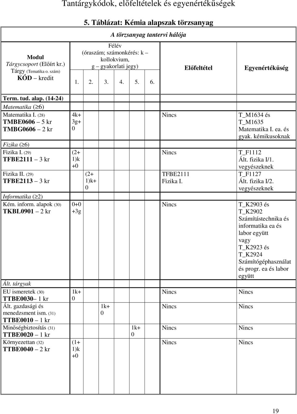 (28) TMBE0606 5 kr TMBG0606 2 kr Fizika ( 6) Fizika I. (29) TFBE2111 3 kr Fizika II. (29) TFBE2113 3 kr Informatika ( 2) Kém. inform. alapok (30) TKBL0901 2 kr Ált.