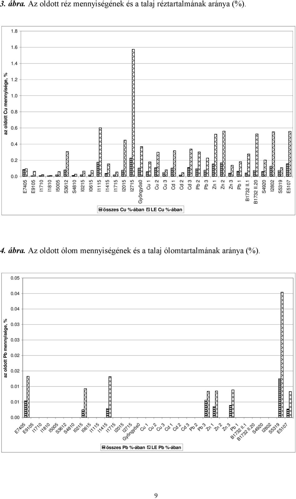 1 B1732 II.20 S4920 I2802 S5319 E5107 összes Cu %-ában LE Cu %-ában 4. ábra. Az oldott ólom mennyiségének és a talaj ólomtartalmának aránya (%). 0.05 0.04 0.04 az oldott Pb mennyisége, % 0.