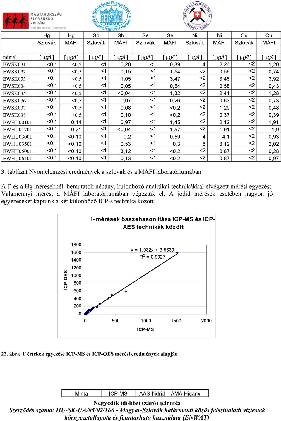 1,28 EWSK36 <,1 <,5 <1,7 <1,26 <2,63 <2,73 EWSK37 <,1 <,5 <1,8 <1 <,2 <2 1,29 <2,48 EWSK38 <,1 <,5 <1,1 <1 <,2 <2,37 <2,39 EWHU11 <,1,14 <1,97 <1 1,45 <2 2,12 <2 1,91 EWHU171 <,1,21 <1 <,4 <1 1,57 <2