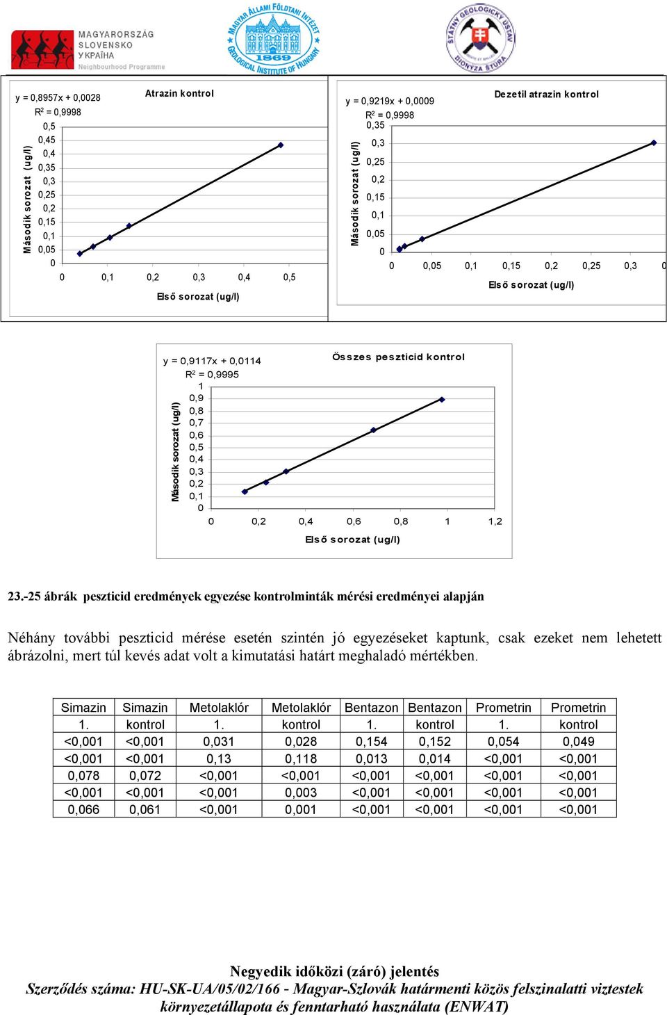 -25 ábrák peszticid eredmények egyezése kontrolminták mérési eredményei alapján Néhány további peszticid mérése esetén szintén jó egyezéseket kaptunk, csak ezeket nem lehetett ábrázolni, mert túl