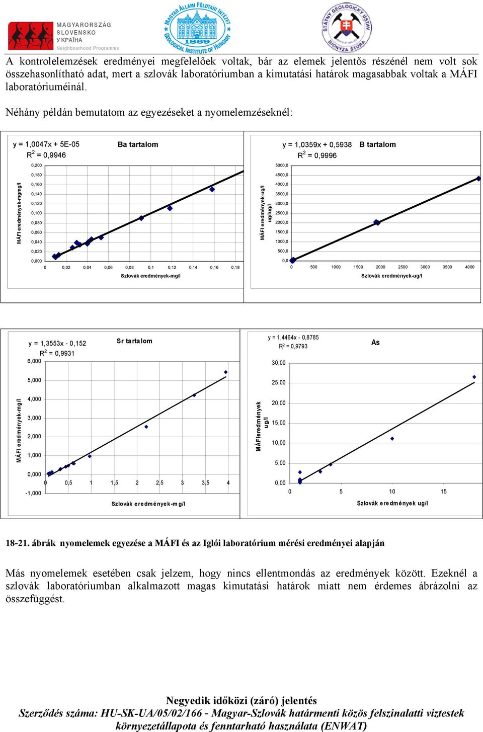 Néhány példán bemutatom az egyezéseket a nyomelemzéseknél: y = 1,47x + 5E-5 R 2 =,9946 Ba tartalom y = 1,359x +,5938 R 2 =,9996 B tartalom,2 5,,18 45, MÁFI