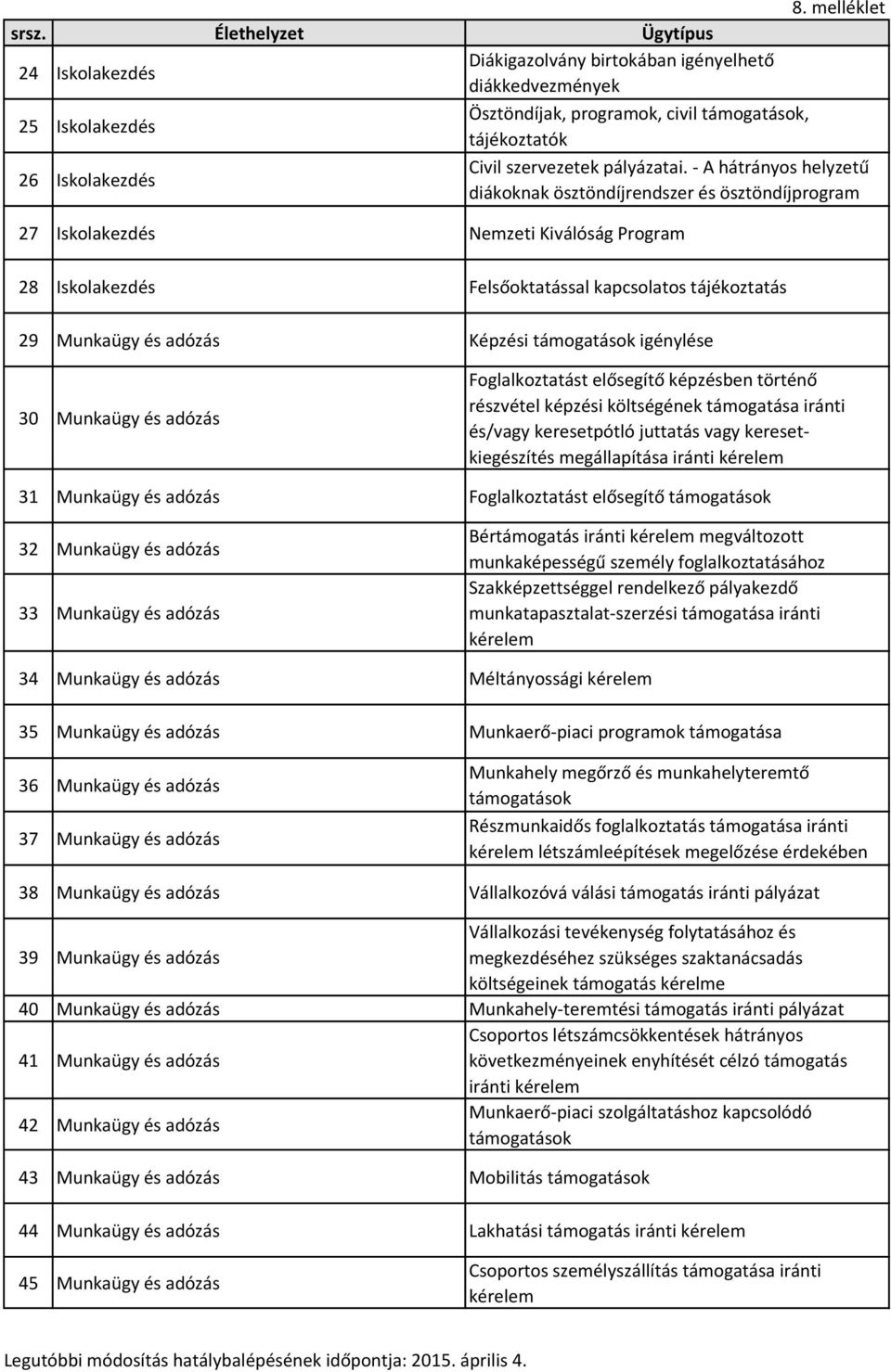 támogatások igénylése 30 Munkaügy és adózás Foglalkoztatást elősegítő képzésben történő részvétel képzési költségének támogatása iránti és/vagy keresetpótló juttatás vagy keresetkiegészítés