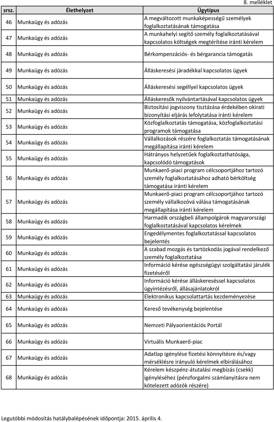 nyilvántartásával 52 Munkaügy és adózás Biztosítási jogviszony tisztázása érdekében okirati bizonyítási eljárás lefolytatása 53 Munkaügy és adózás Közfoglalkoztatás támogatása, közfoglalkoztatási