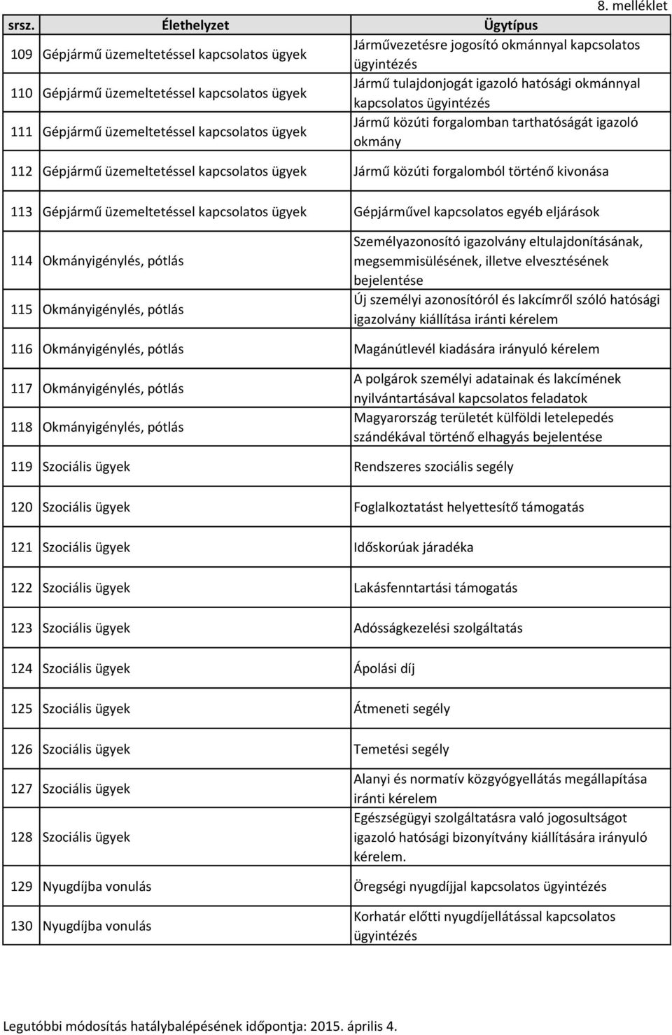eljárások 114 Okmányigénylés, pótlás 115 Okmányigénylés, pótlás Személyazonosító igazolvány eltulajdonításának, megsemmisülésének, illetve elvesztésének bejelentése Új személyi azonosítóról és