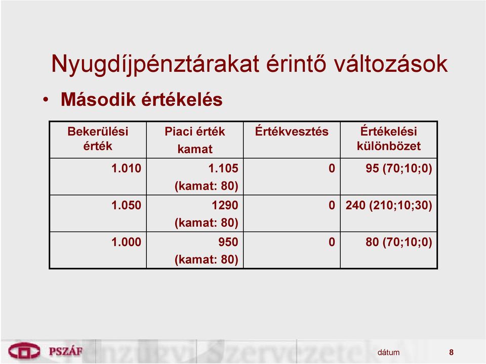 különbözet 1.010 1.105 0 95 (70;10;0) (kamat: 80) 1.