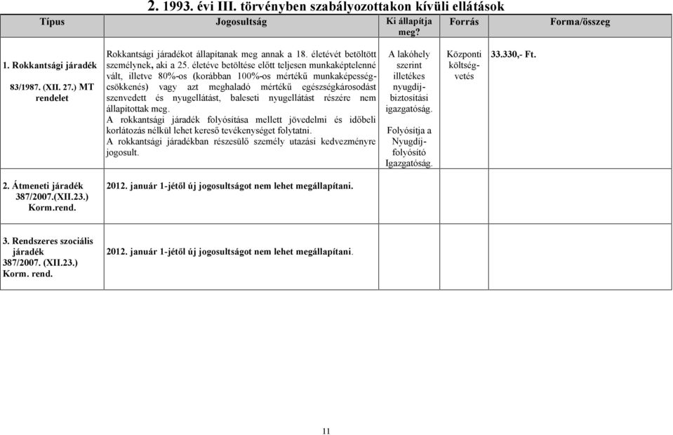 életéve betöltése előtt teljesen munkaképtelenné vált, illetve 80%-os (korábban 100%-os mértékű munkaképességcsökkenés) vagy azt meghaladó mértékű egészségkárosodást szenvedett és nyugellátást,