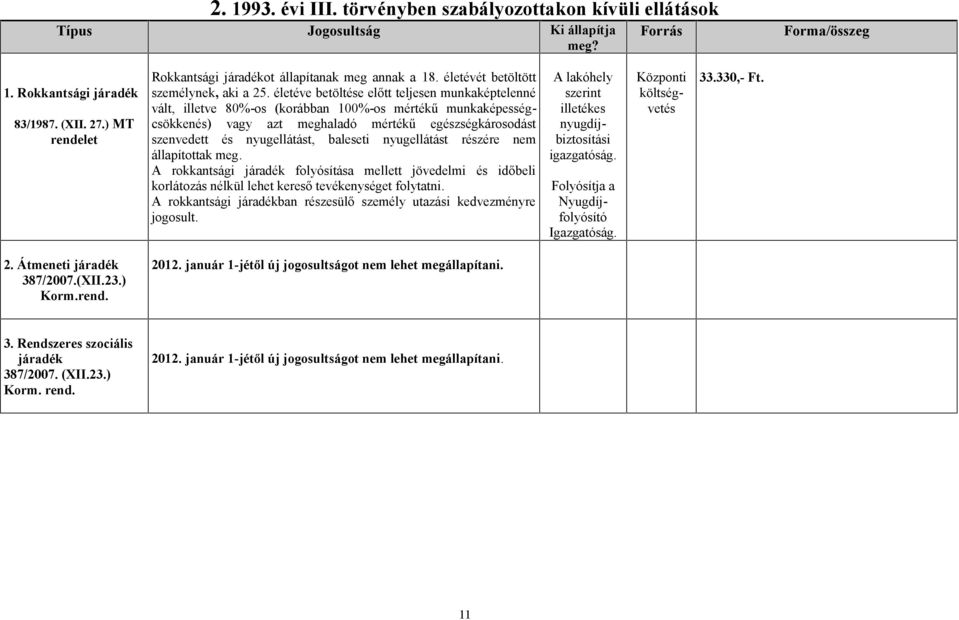 életéve betöltése előtt teljesen munkaképtelenné vált, illetve 80%-os (korábban 100%-os mértékű munkaképességcsökkenés) vagy azt meghaladó mértékű egészségkárosodást szenvedett és nyugellátást,