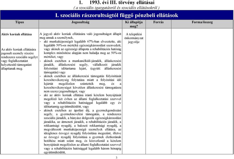 A jegyző aktív korúak ellátására való jogosultságot állapít meg annak a személynek, - aki munkaképességét legalább 67%-ban elvesztette, aki legalább 50%-os mértékű egészségkárosodást szenvedett, vagy