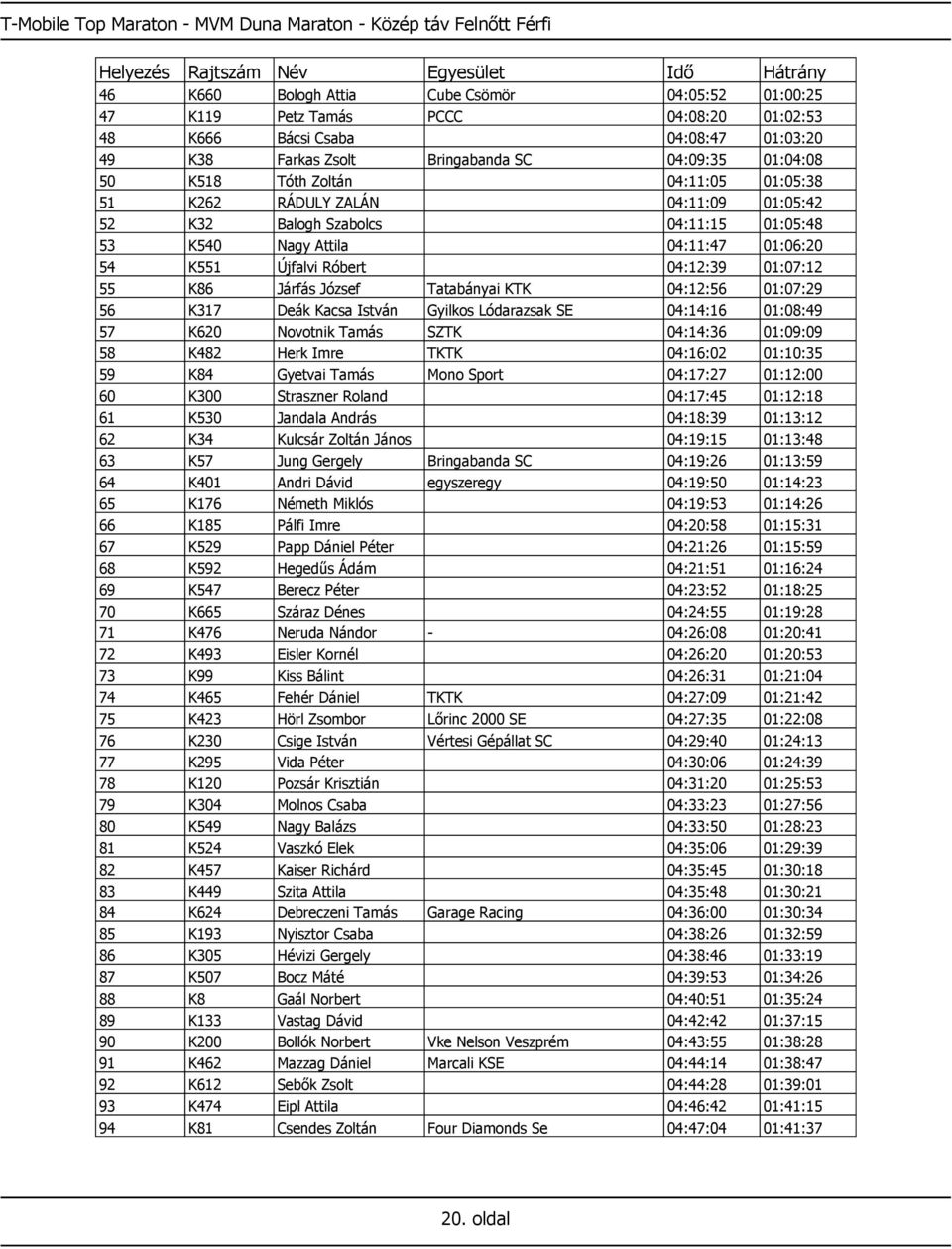 01:06:20 54 K551 Újfalvi Róbert 04:12:39 01:07:12 55 K86 Járfás József Tatabányai KTK 04:12:56 01:07:29 56 K317 Deák Kacsa István Gyilkos Lódarazsak SE 04:14:16 01:08:49 57 K620 Novotnik Tamás SZTK