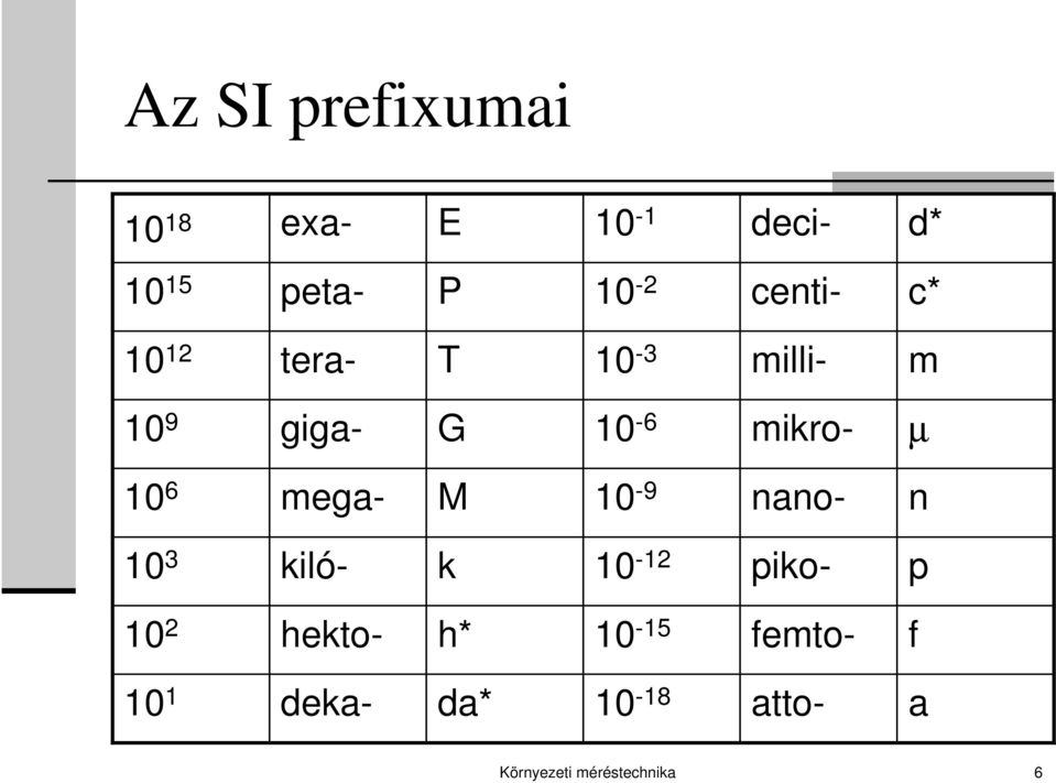 10-3 milli- m 10 9 giga- G 10-6 mikro- µ 10 6 mega- M 10-9 nano- n